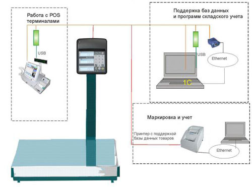 Сетевые возможности платформенных весов торговых ПВм с терминалом ВТ-3
